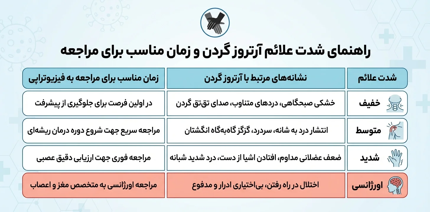 جدول مقایسه شدت علائم آرتروز گردن و زمان مراجعه به پزشک