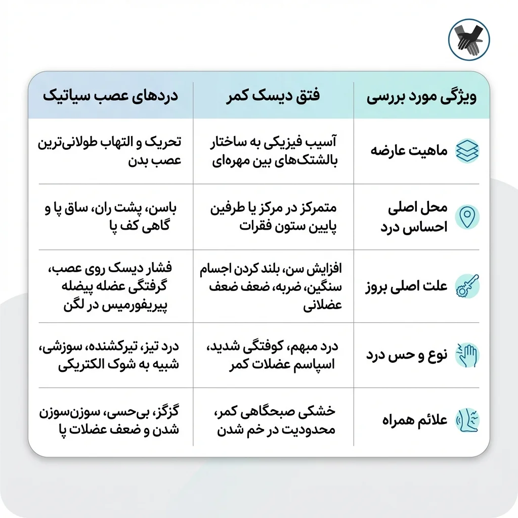جدول مقایسه کامل: تفاوت دیسک کمر و سیاتیک