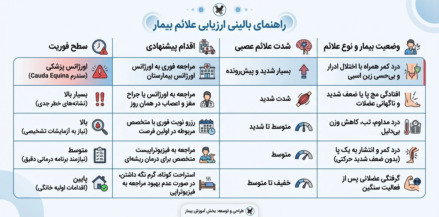فلوچارت تصمیم‌گیری: پزشک یا خانه؟