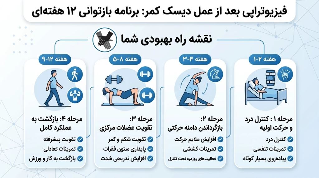 فیزیوتراپی بعد از عمل دیسک کمر: برنامه بازتوانی ۱۲ هفته‌ای