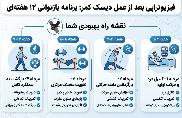 فیزیوتراپی بعد از عمل دیسک کمر: برنامه بازتوانی ۱۲ هفته‌ای