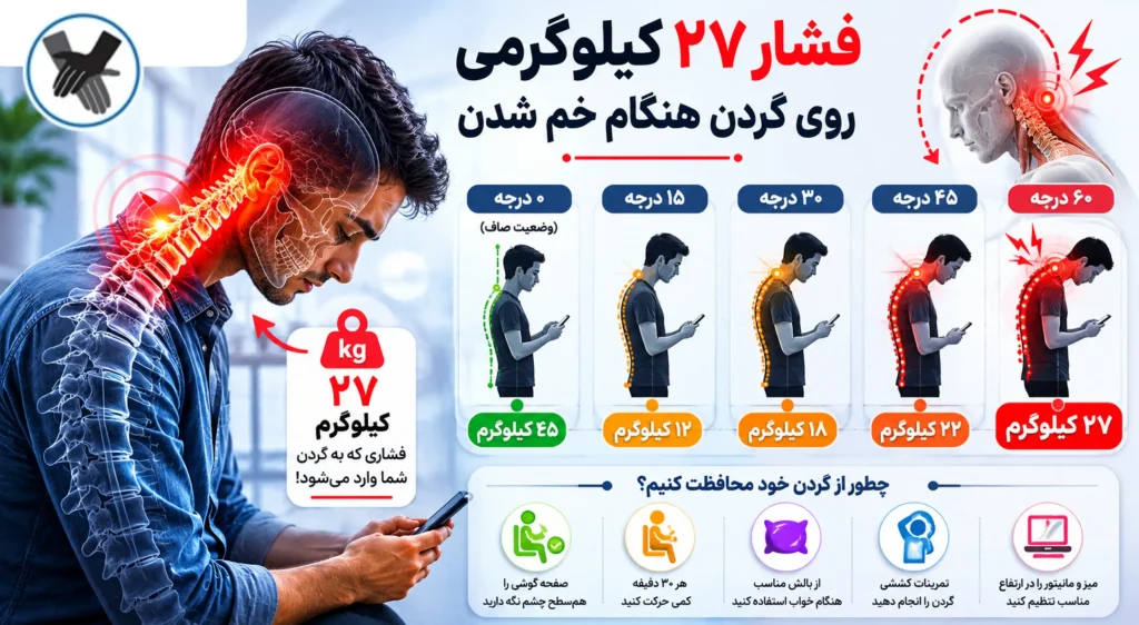 فشار ۲۷ کیلوگرمی روی گردن هنگام خم شدن