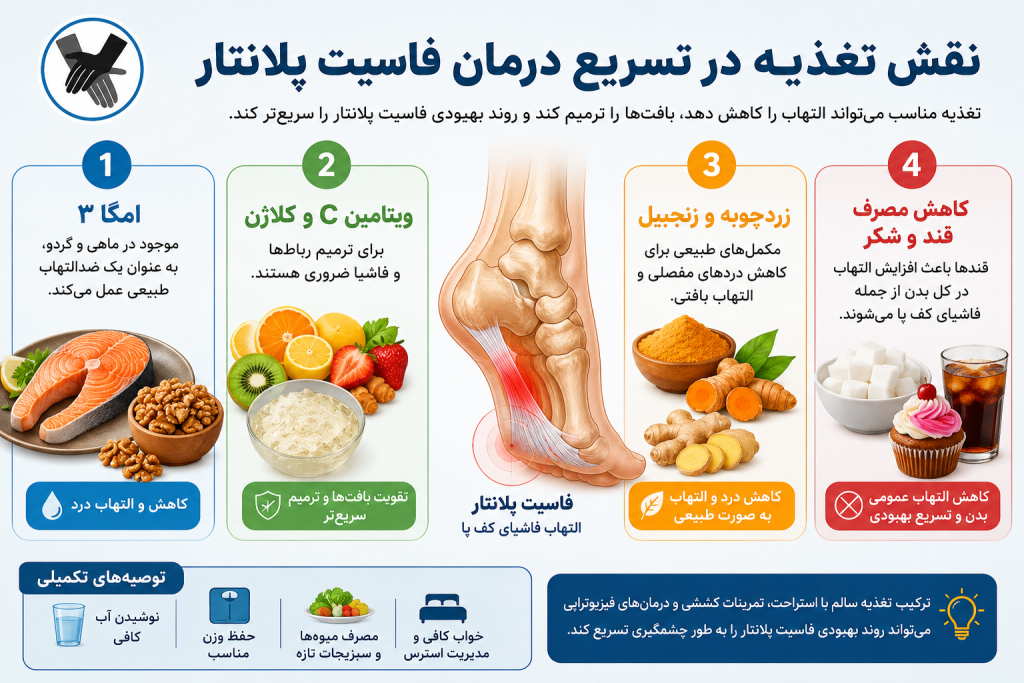 نقش تغذیه در تسریع درمان فاسیت پلانتار