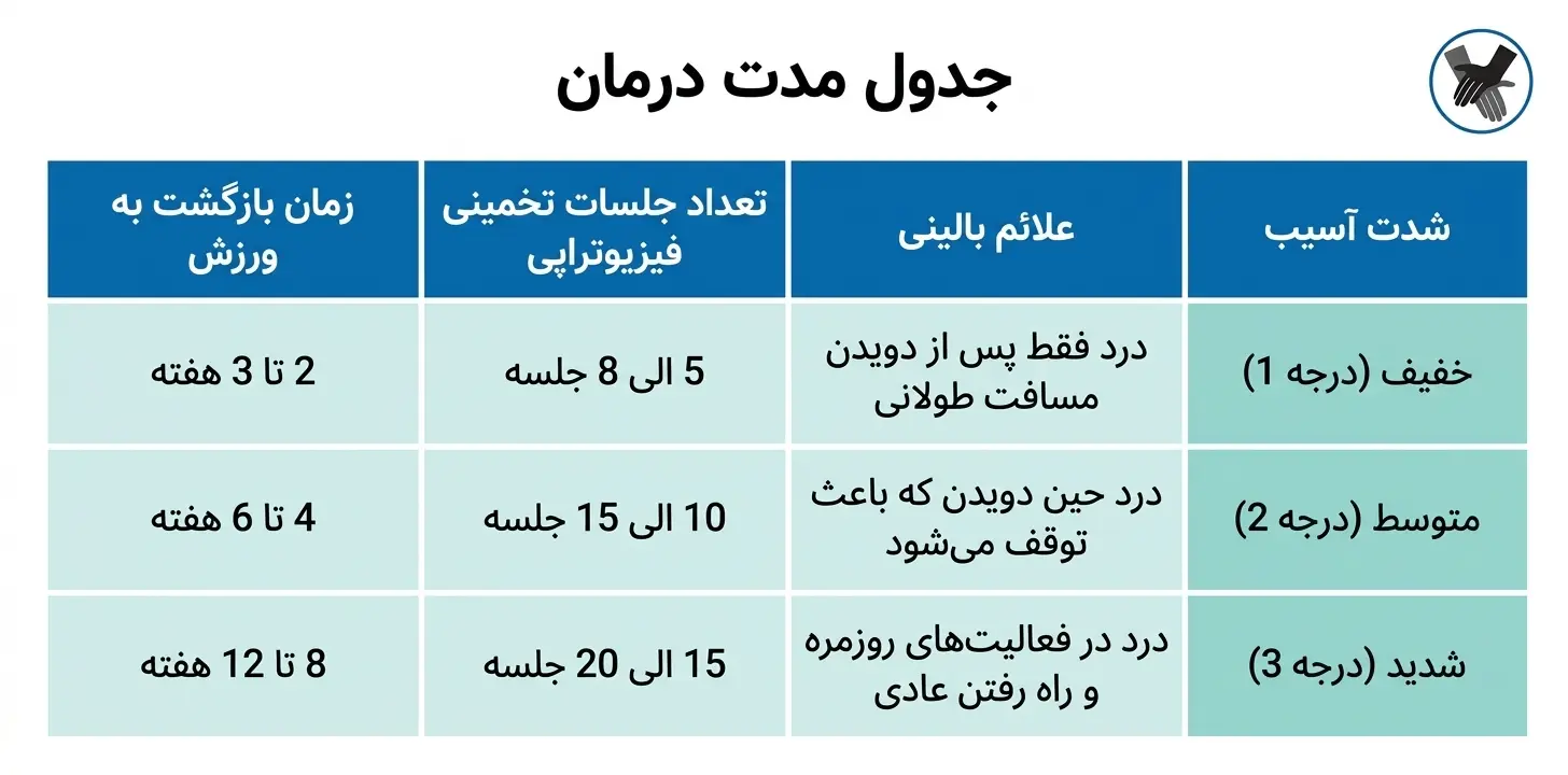 چند جلسه فیزیوتراپی برای درمان سندرم ITB لازم است؟