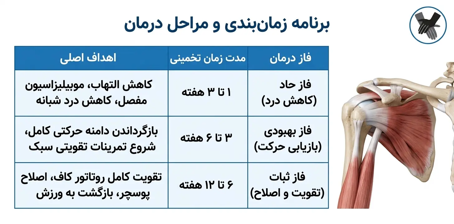 جدول مدت درمان ایمپینجمنت شانه