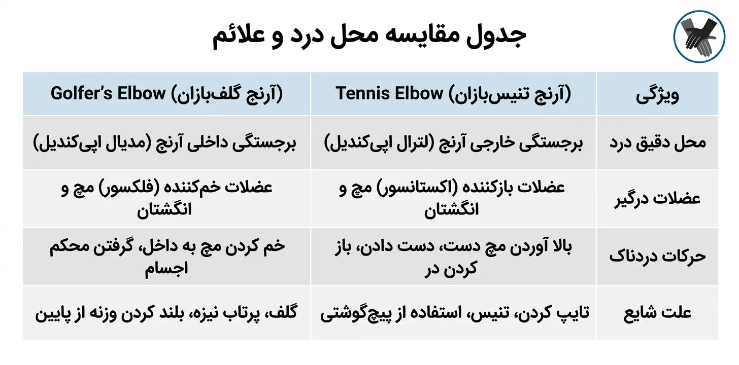 تفاوت Tennis Elbow با Golfer’s Elbow