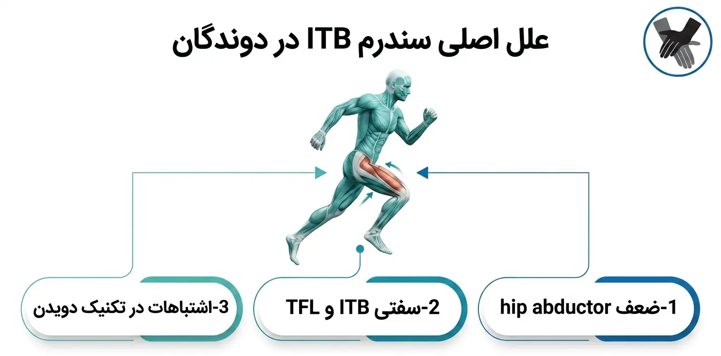 علل اصلی سندرم ITB در دوندگان