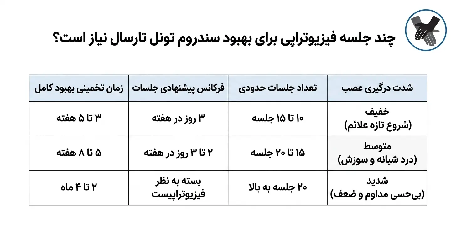 چند جلسه فیزیوتراپی برای بهبود لازم است؟