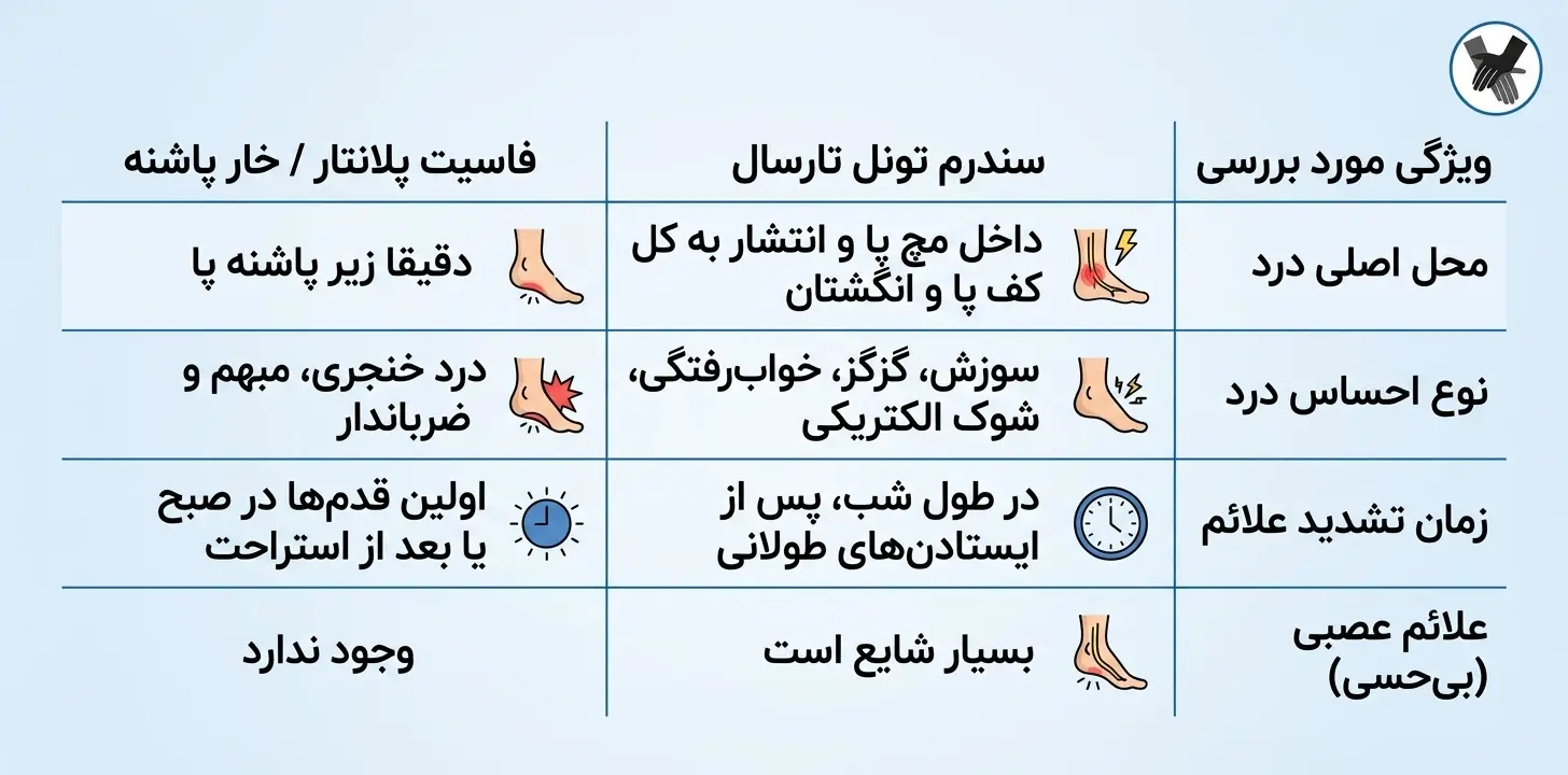 تفاوت تونل تارسال با فاسیت پلانتار و خار پاشنه