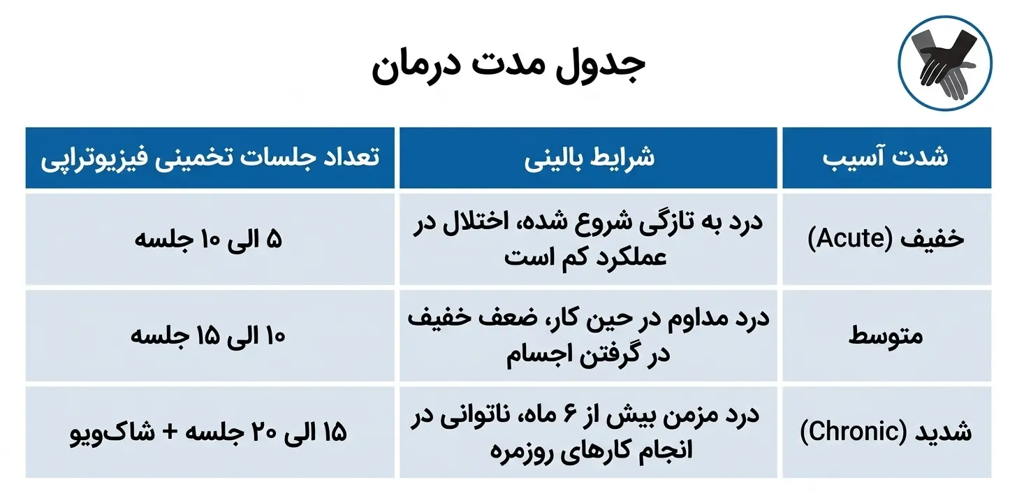چند جلسه فیزیوتراپی برای درمان آرنج تنیس‌بازان نیاز است؟
