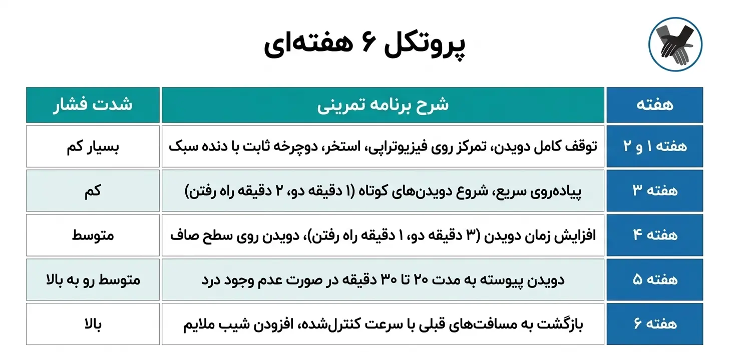 برنامه بازگشت به دویدن بعد از درمان سندرم ITB