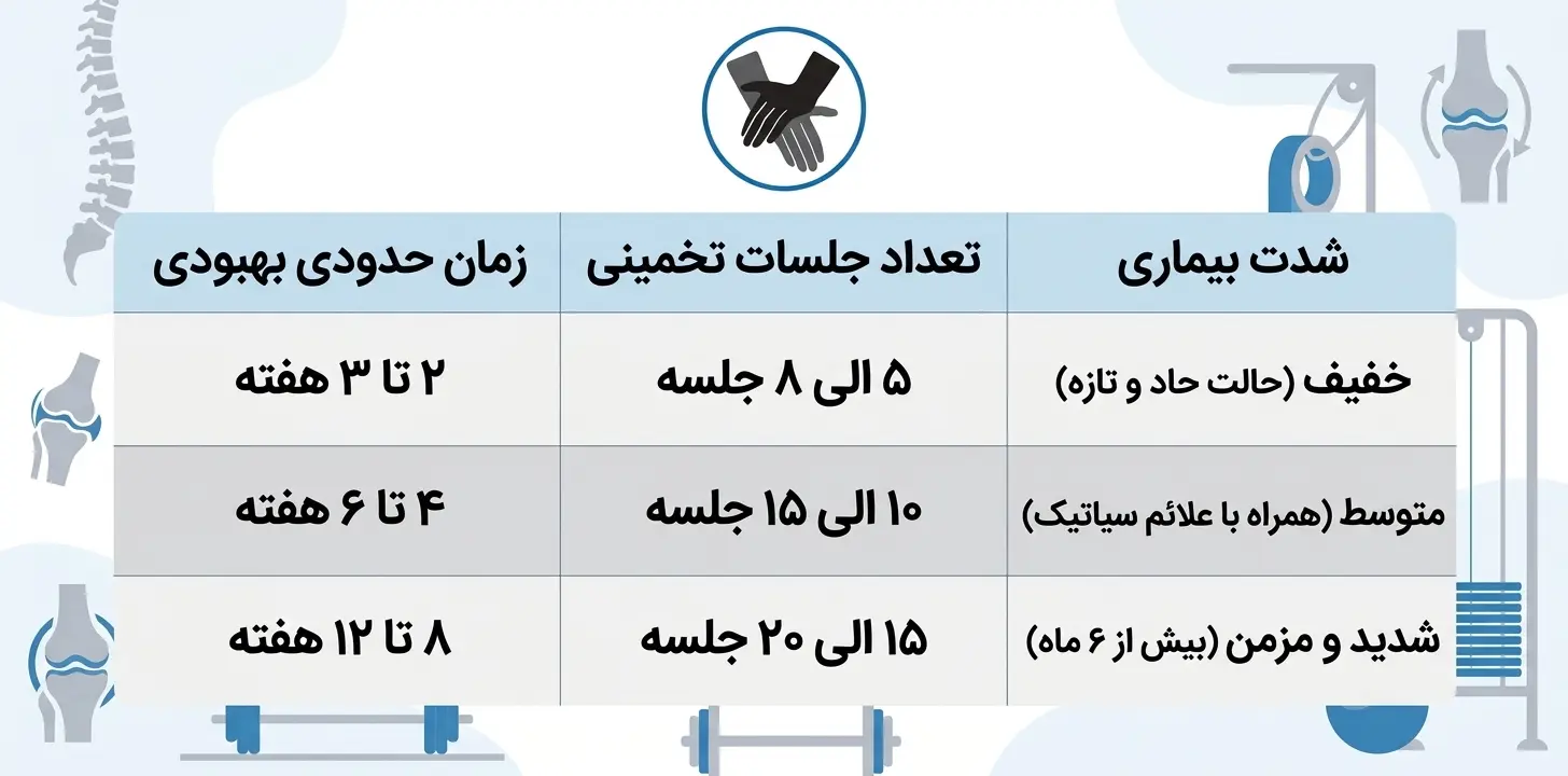 جدول مدت درمان سندرم پیریفورمیس 