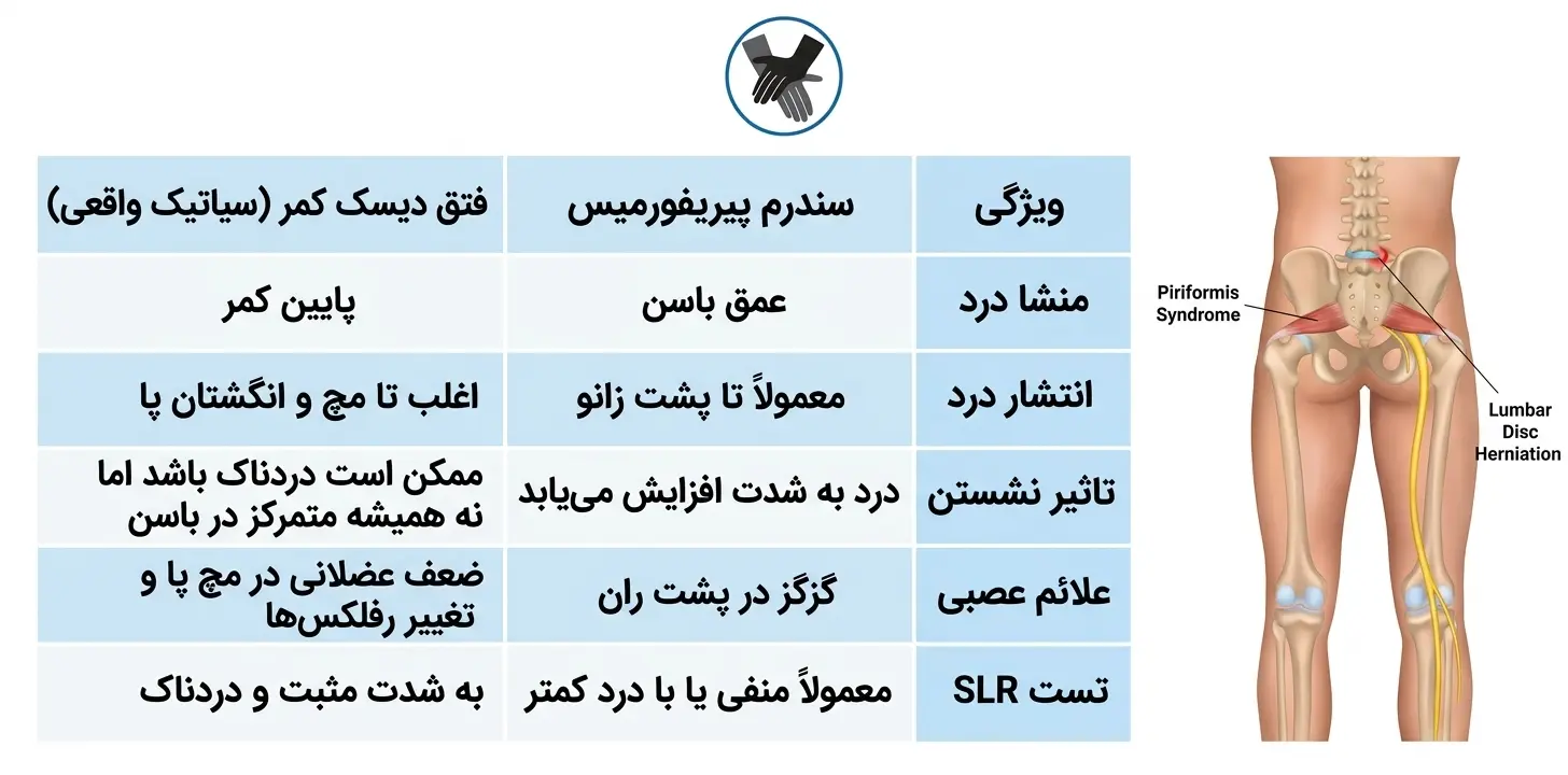 جدول مقایسه علائم و تست‌های تشخیصی 