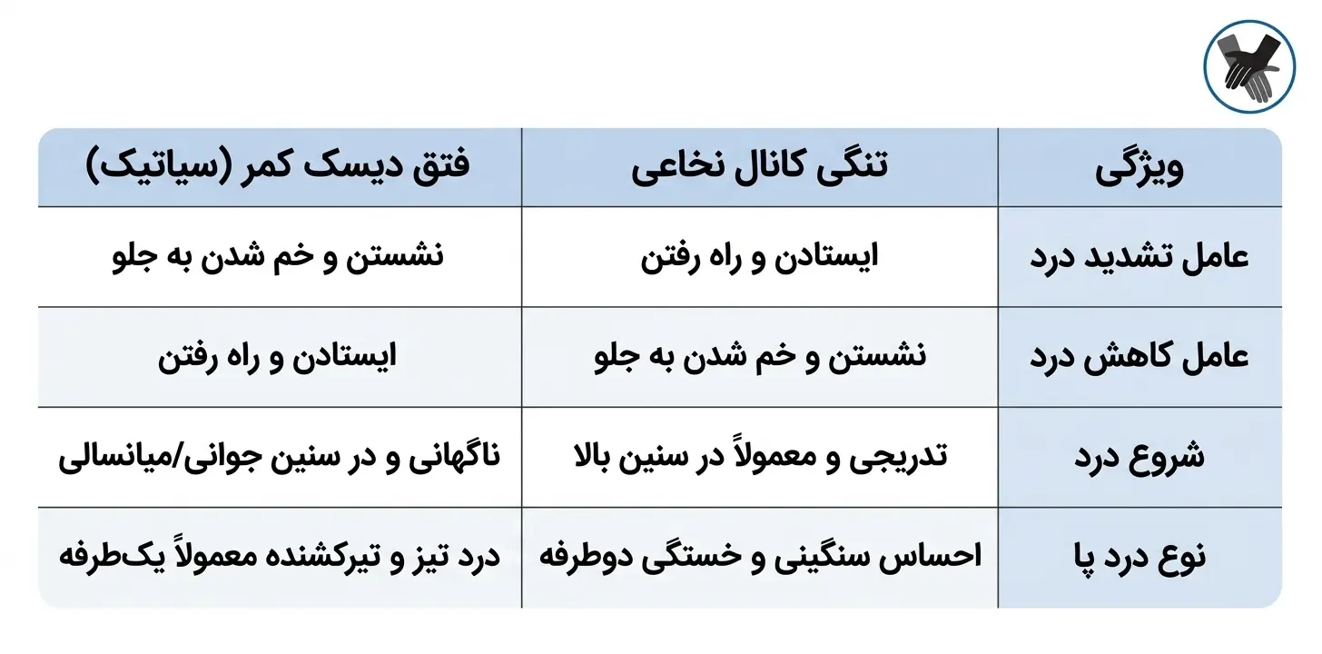 جدول مقایسه علائم و الگوی درد 